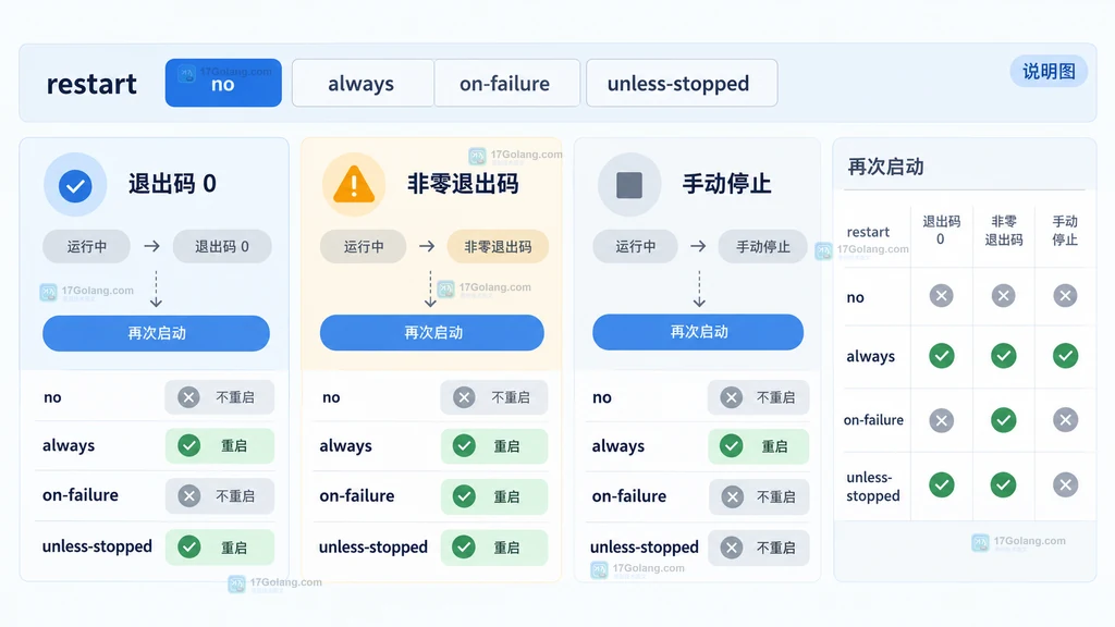 原创界面说明图：从项目目录进入 compose.yaml 的 services 并定位 web 服务的 restart 字段