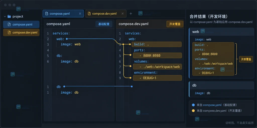 原创 Docker Compose 合并配置预览界面说明图，展示文件顺序、最终端口、环境变量和相对路径基准