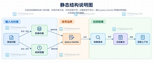 RAG 检索怎样用 query rewrite 减少召回偏移