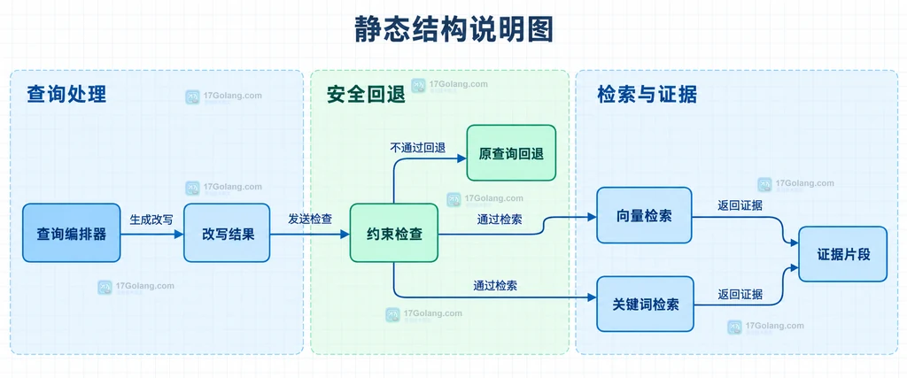 查询编排器、改写结果、约束检查、原查询回退、向量检索、关键词检索和证据片段的静态关系说明图