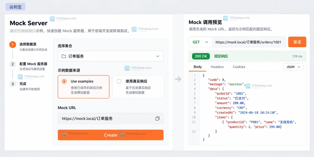 原创界面说明图：从 Postman 集合示例创建 Mock Server 并预览 200 OK 固定响应