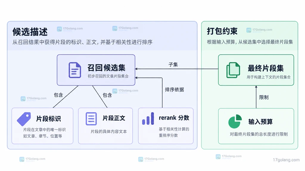 召回候选与最终片段集合的静态关系