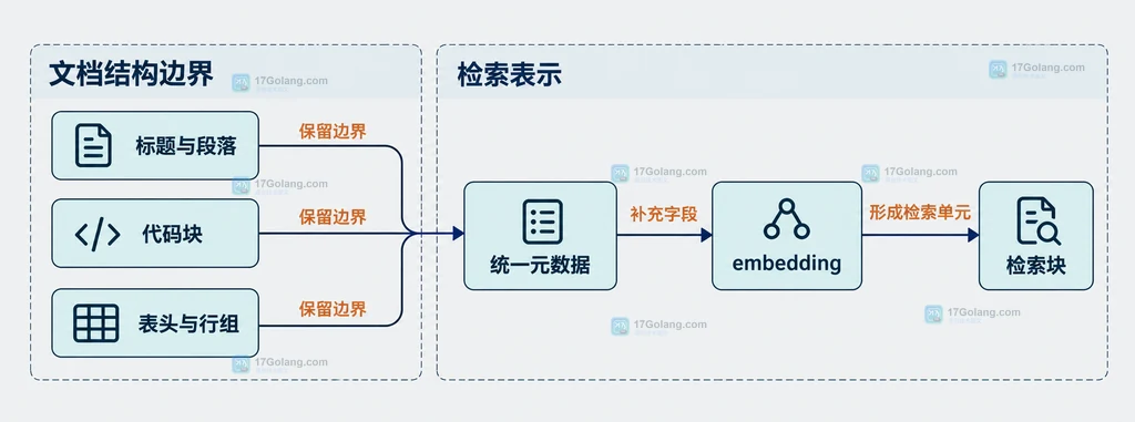 RAG 普通长文代码块和表格分别设置分块边界的静态对照图