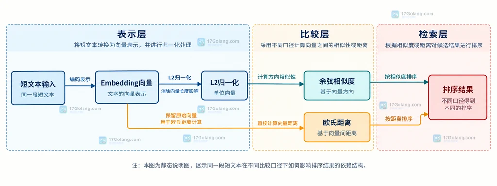 短文本Embedding、归一化状态与相似度函数之间的静态关系示意图