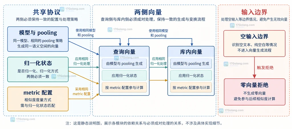 短文本向量的查询侧、索引侧与空输入边界静态关系图