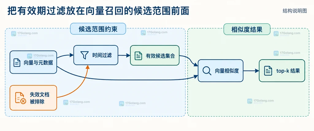 向量与元数据经过时间过滤后进入有效候选集合再进行向量相似度筛选的静态关系图