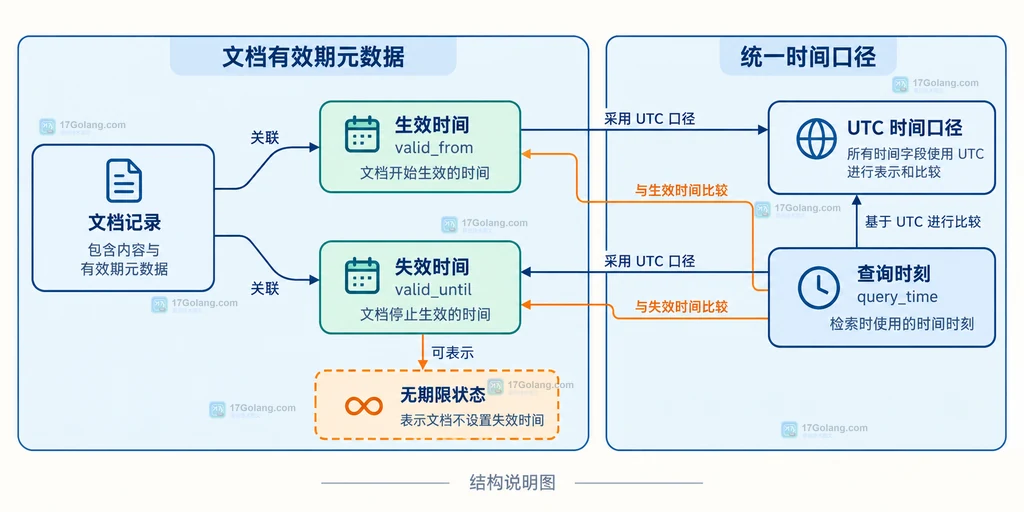 文档记录、生效时间、失效时间、查询时刻和无期限状态的静态关系说明图