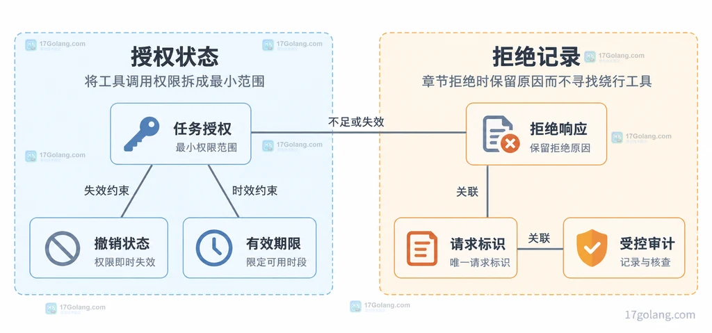 授权失效、拒绝响应与审计记录的静态关系