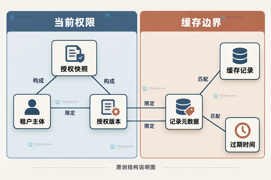 缓存记录与当前授权快照的匹配关系
