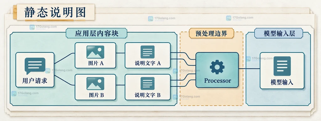 多模态用户请求中图片A、说明文字A、图片B、说明文字B、Processor和模型输入的结构说明图