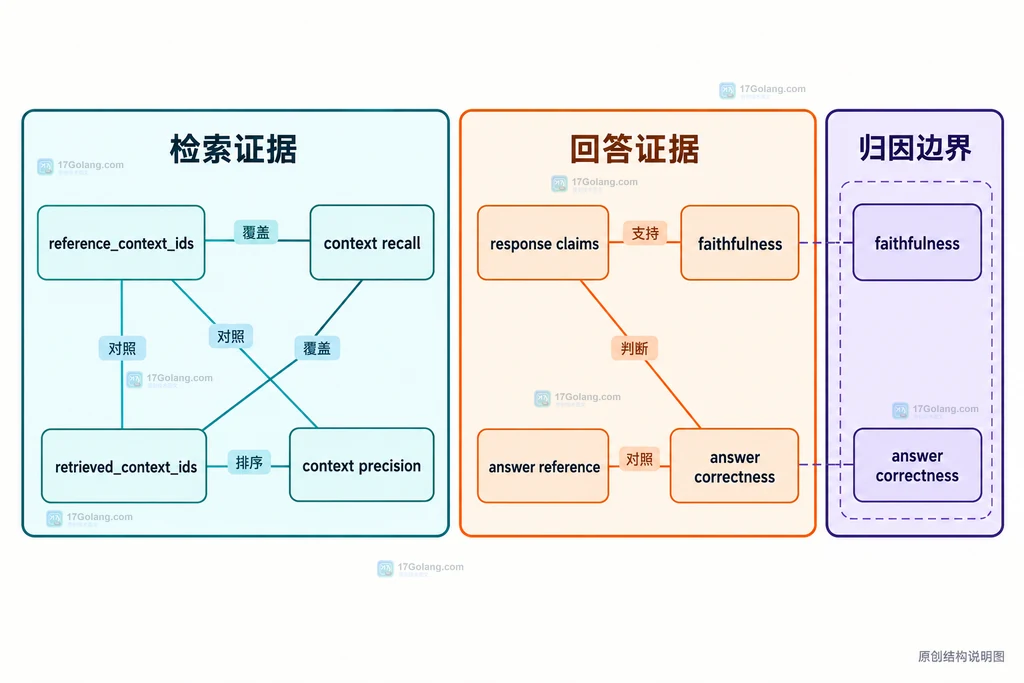 检索指标与生成指标用于错误归因的静态关系