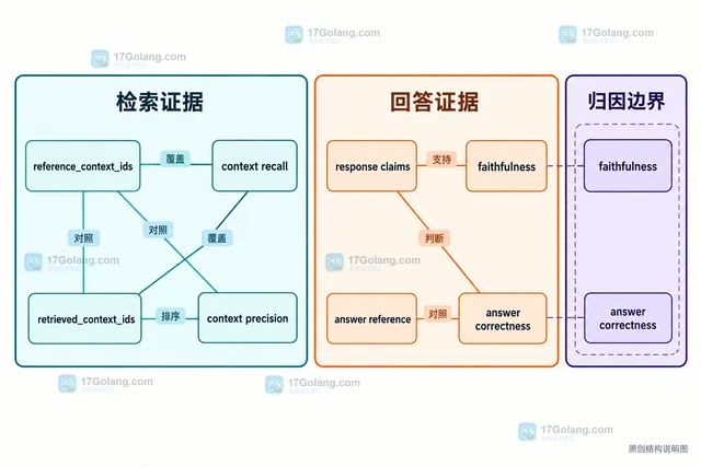 AI 评测怎样区分检索错误与生成错误