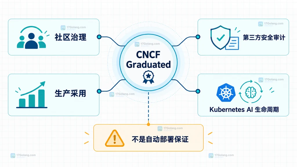 Kubeflow CNCF 毕业、社区治理、安全审计、生产采用与 AI 生命周期之间关系的原创静态说明图