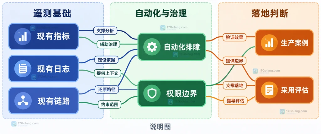 AI与MCP、指标日志链路、工程化方法和终端用户案例的静态议题关系说明图