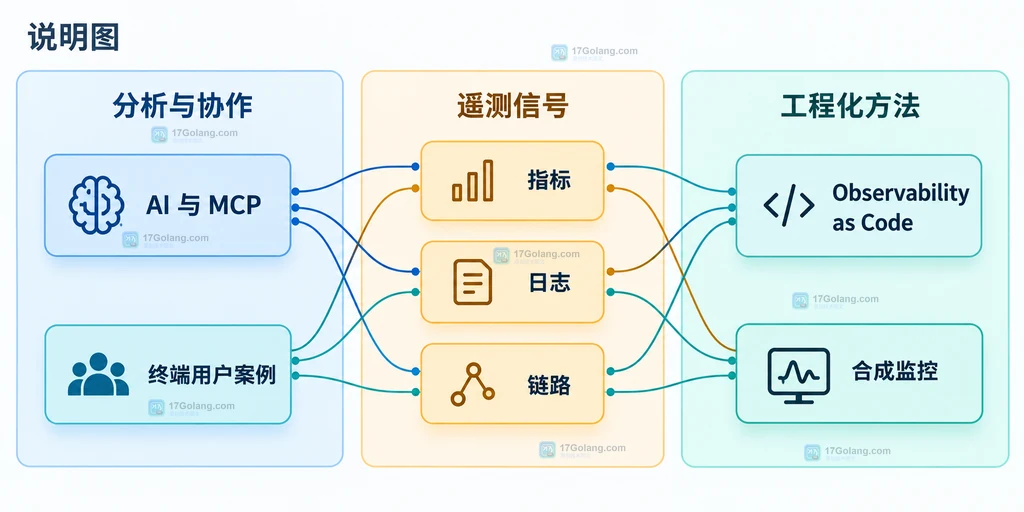 开发团队从现有指标日志链路到自动化排障、权限边界和采用评估的静态映射图