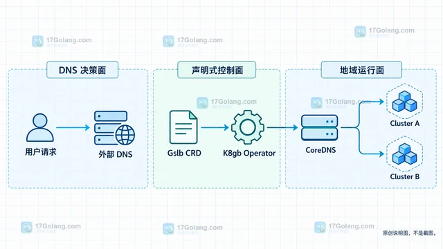 CNCF K8gb 进入孵化后的全球流量治理方向