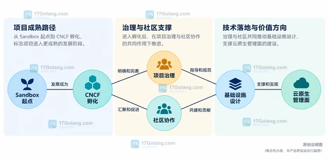 CNCF Meshery 进入孵化后的云原生管理面