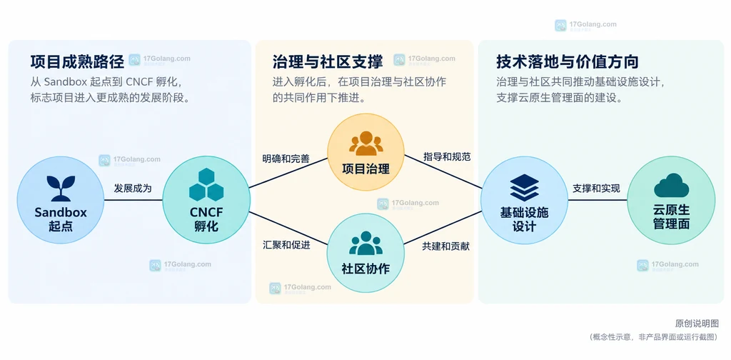 CNCF 孵化、Sandbox 起点、项目治理、社区协作、基础设施设计与云原生管理面关系的原创说明图