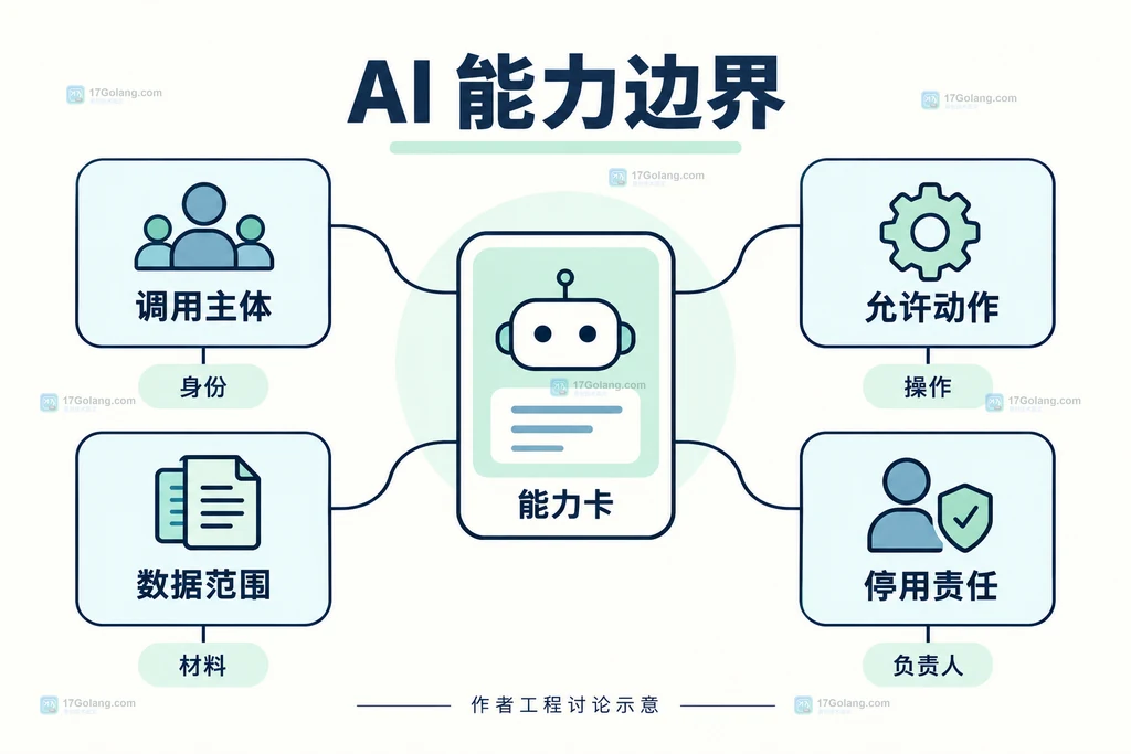 AI能力卡的调用主体数据范围与动作边界