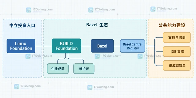 Linux Foundation BUILD Foundation 的构建测试定位