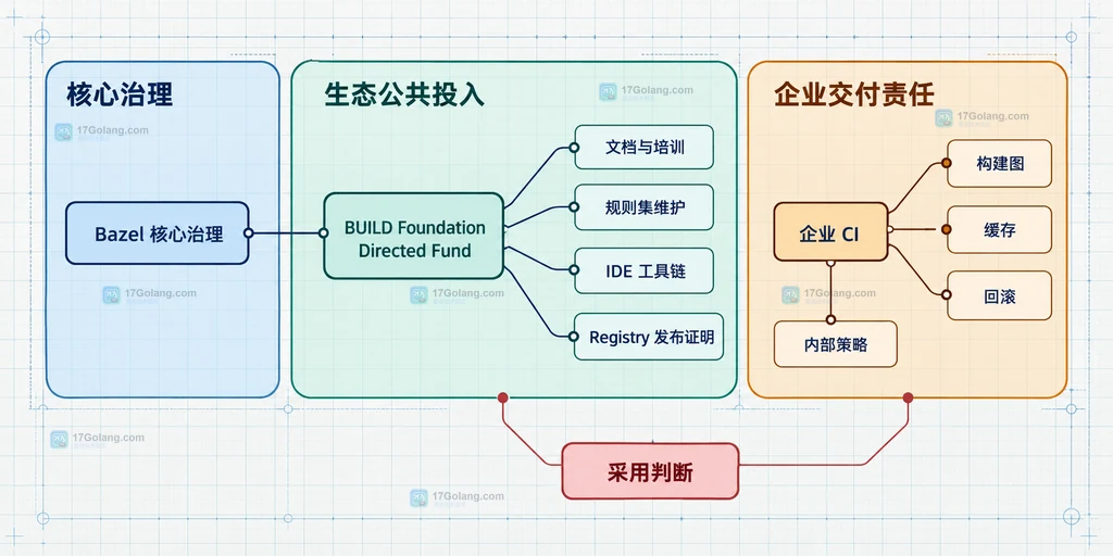 Bazel核心治理、BUILD Foundation公共投入与企业CI构建图缓存回滚责任边界的原创结构图