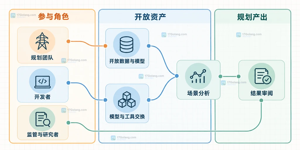 OpenGrid 面向规划团队、开发者、监管与研究者的协作关系说明图