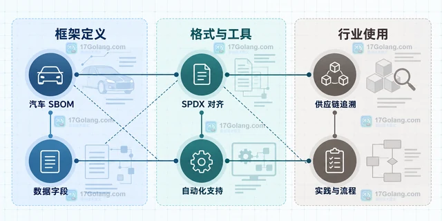 OpenChain Automotive SBOM Framework 1.0 的追溯价值