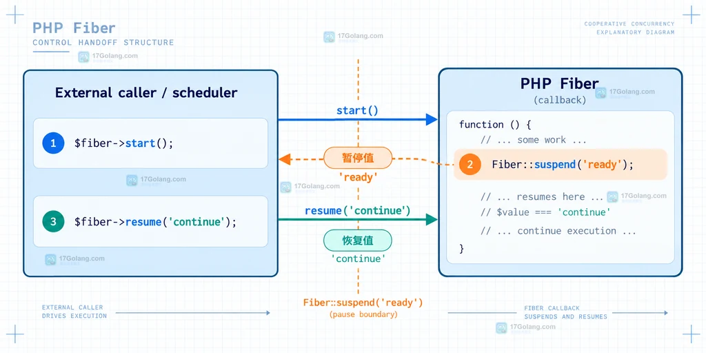PHP Fiber 在嵌套函数中暂停并沿原调用栈恢复的结构图