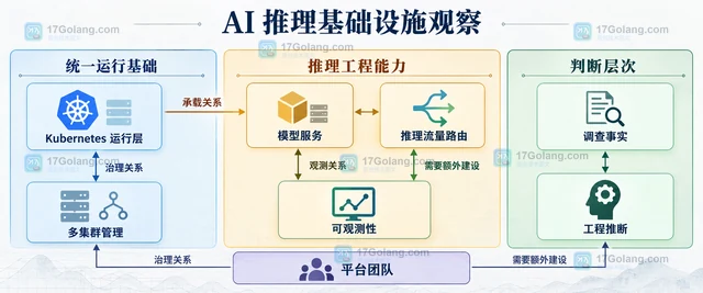 CNCF 云原生调查对 AI 推理基础设施的观察