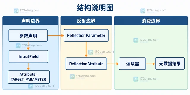 PHP Attribute 怎样为参数添加机器可读元数据