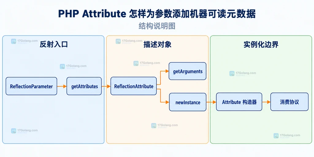 ReflectionParameter getAttributes 与 newInstance 的读取边界说明图