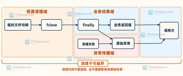 PHP finally 怎样保证临时文件在 return 前关闭