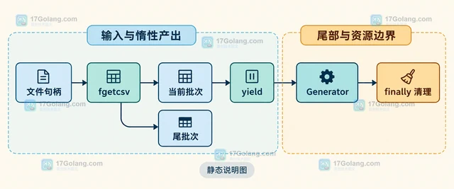 PHP Generator 怎样用 yield 逐批读取数据