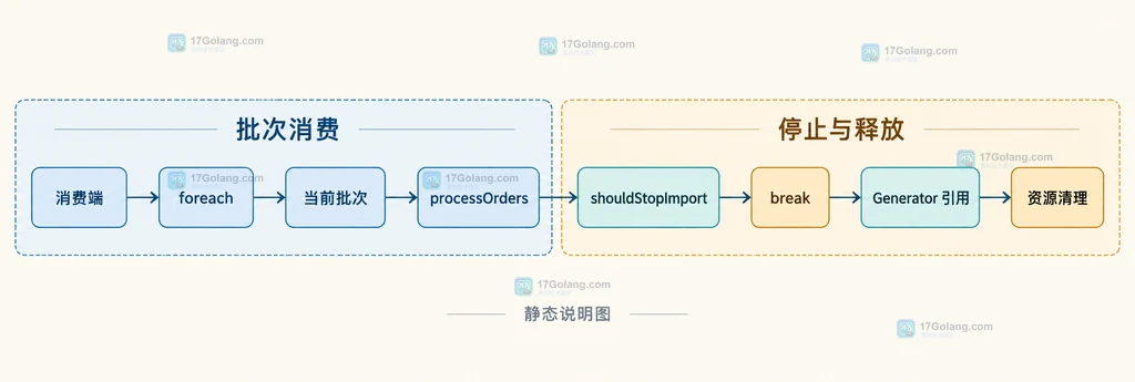 PHP Generator 消费端的 foreach、提前停止、异常处理与 finally 释放关系说明图