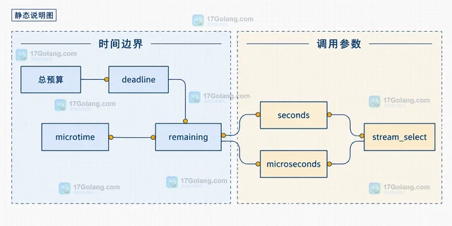 PHP stream_select 怎样保存循环中的剩余超时时间