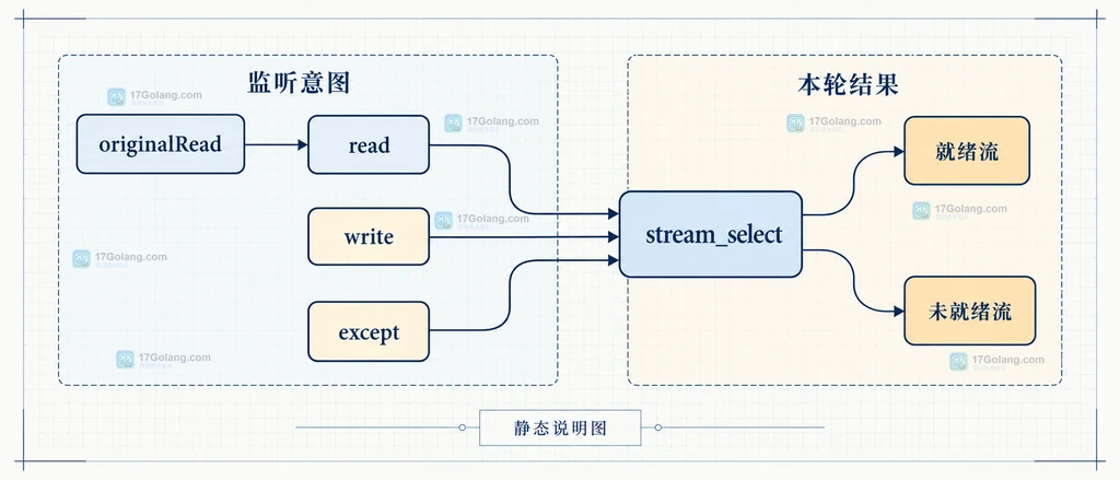 PHP stream_select 的总预算、截止时间与秒微秒参数静态关系
