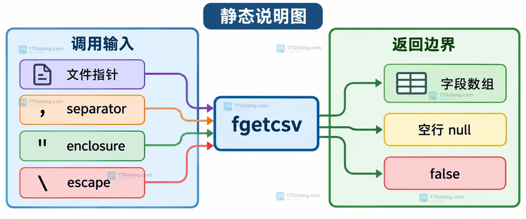 PHP fgetcsv 依据引号区分字段内部换行与 CSV 记录换行的静态结构图