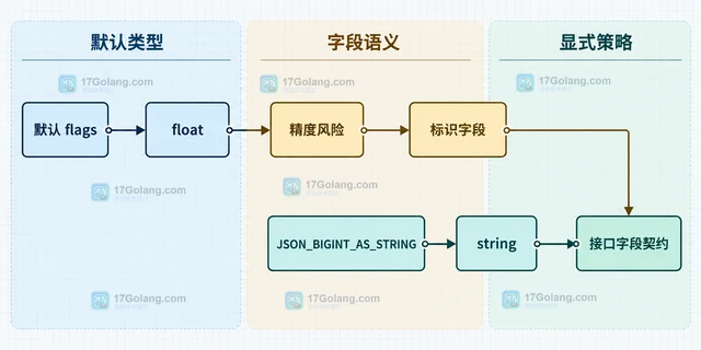 PHP json_decode 怎样避免大整数被转换为浮点数