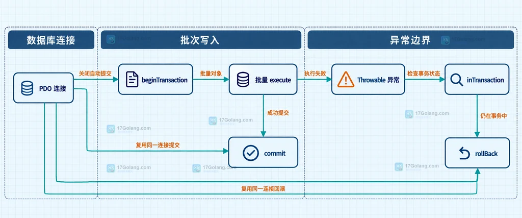 PDO事务、批量写入循环、异常对象、提交和回滚之间的静态边界关系说明图