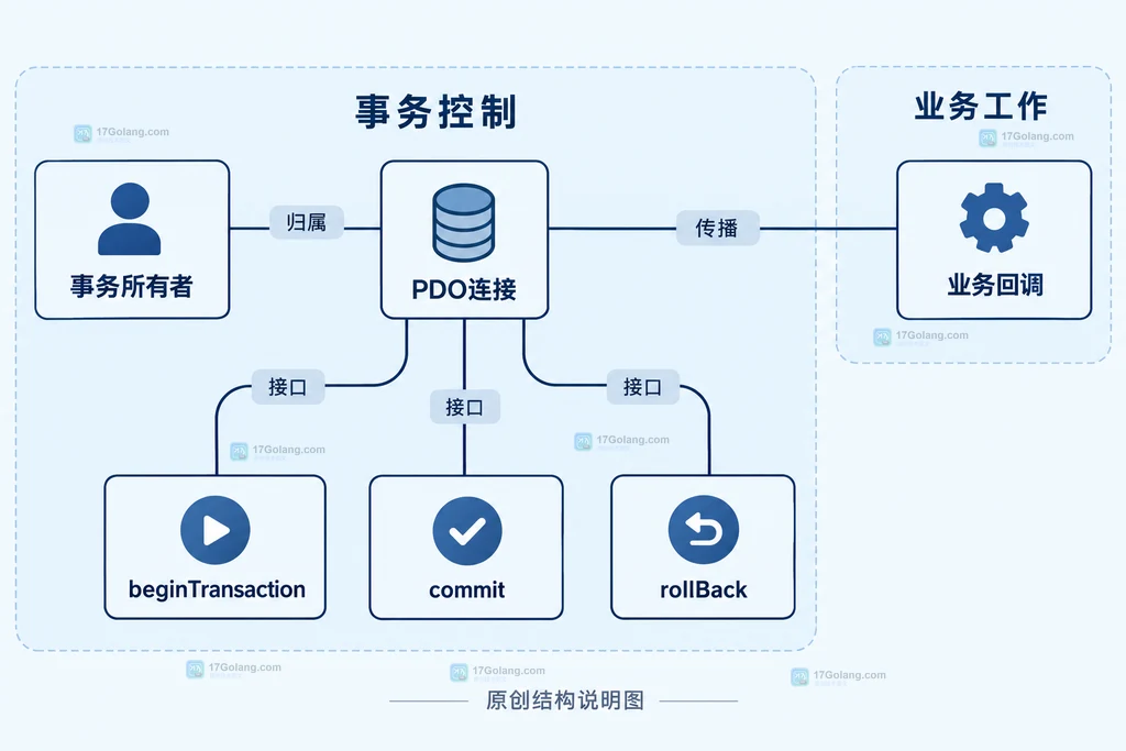 事务所有者与PDO连接及业务回调的静态职责关系