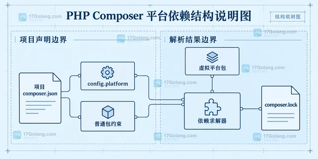 PHP Composer 怎样按平台条件锁定依赖