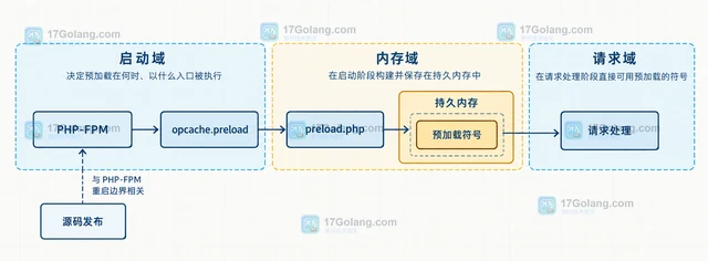 PHP OPcache 预加载怎样评估启动边界