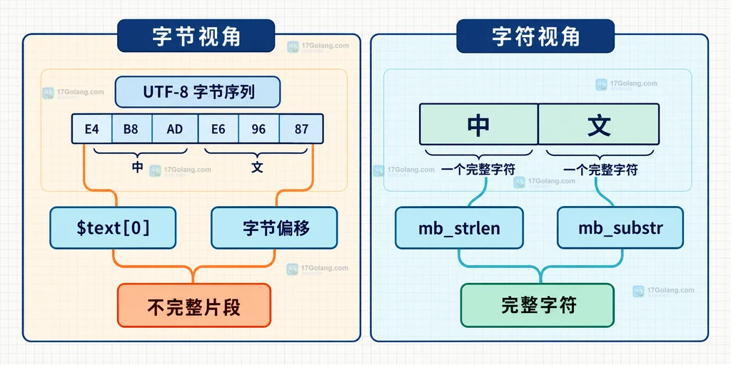 PHP 字节视角与字符视角的边界结构说明图