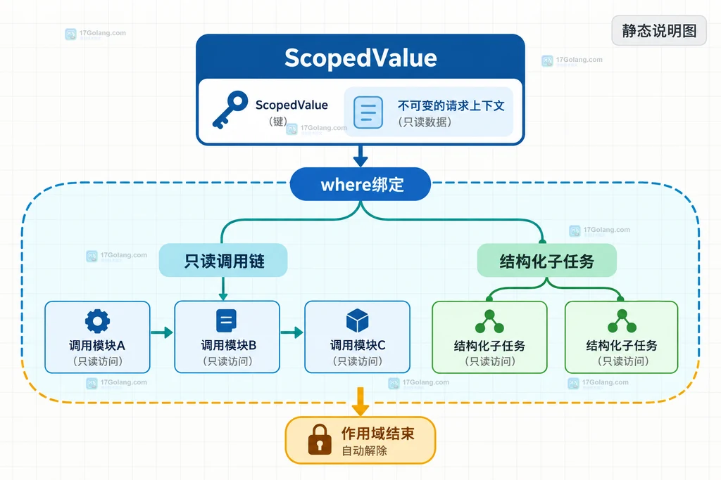 Java ScopedValue 在调用链和结构化子任务之间共享只读请求上下文的结构说明图