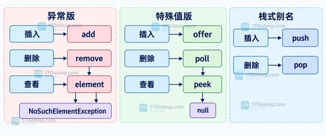 Java ArrayDeque 怎样实现双端队列的首尾操作