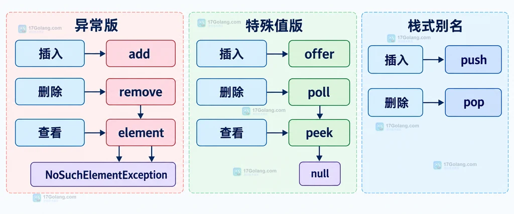 ArrayDeque 与 Deque 以及 first 头部和 last 尾部 API 的静态结构说明图