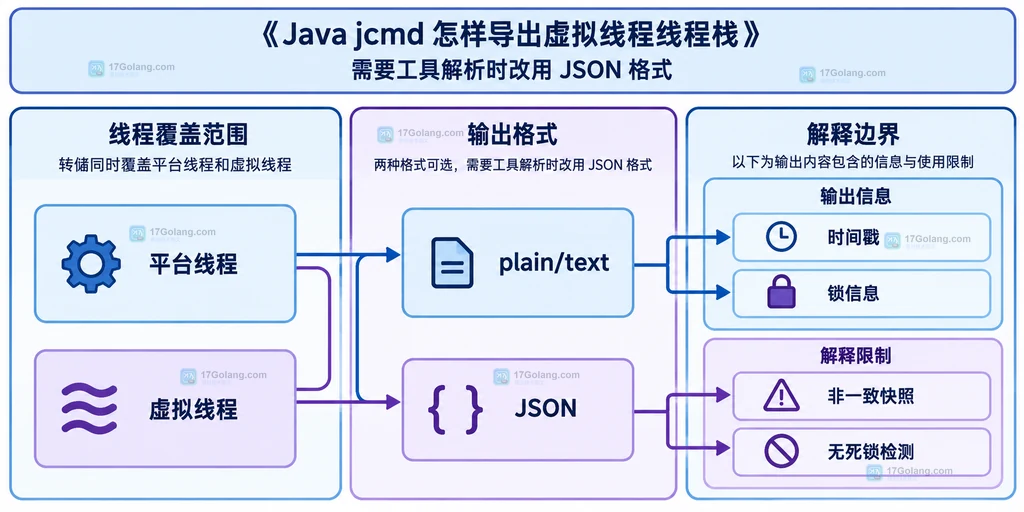 Java jcmd 线程转储同时覆盖平台线程与虚拟线程并提供文本和 JSON 格式且带有非一致快照边界的结构说明图