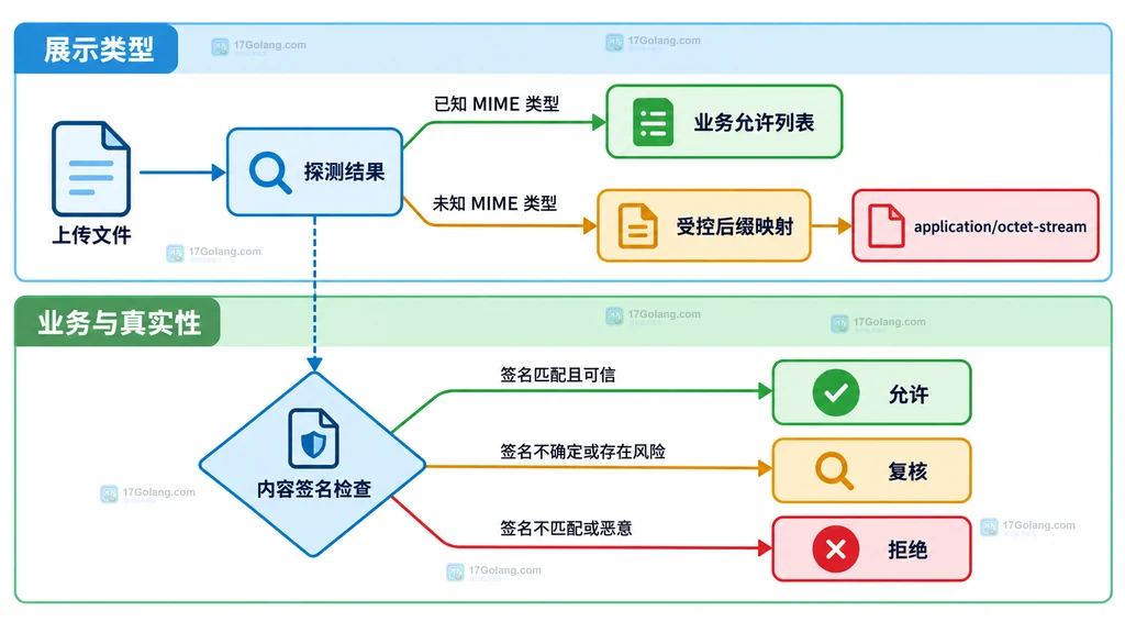 Java 文件类型处理从探测结果分流到后缀兜底、通用二进制类型和内容签名检查的决策图