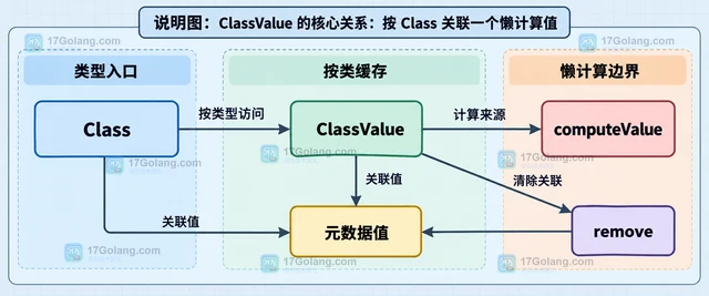 Java ClassValue 怎样按类缓存元数据并支持失效