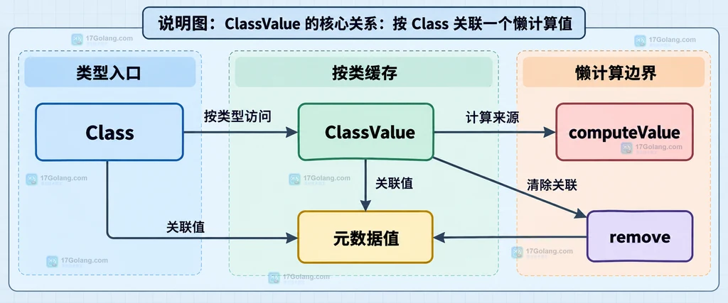 ClassValue 按 Class 关联 get、computeValue、元数据值与 remove 的静态结构说明图